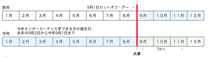 現在のTK