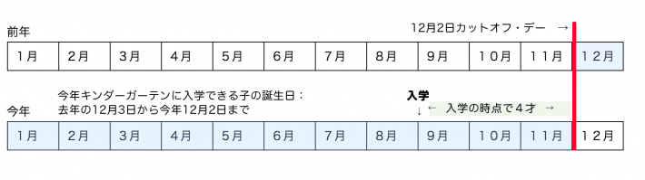 2012年以前のカットオフ・デイ